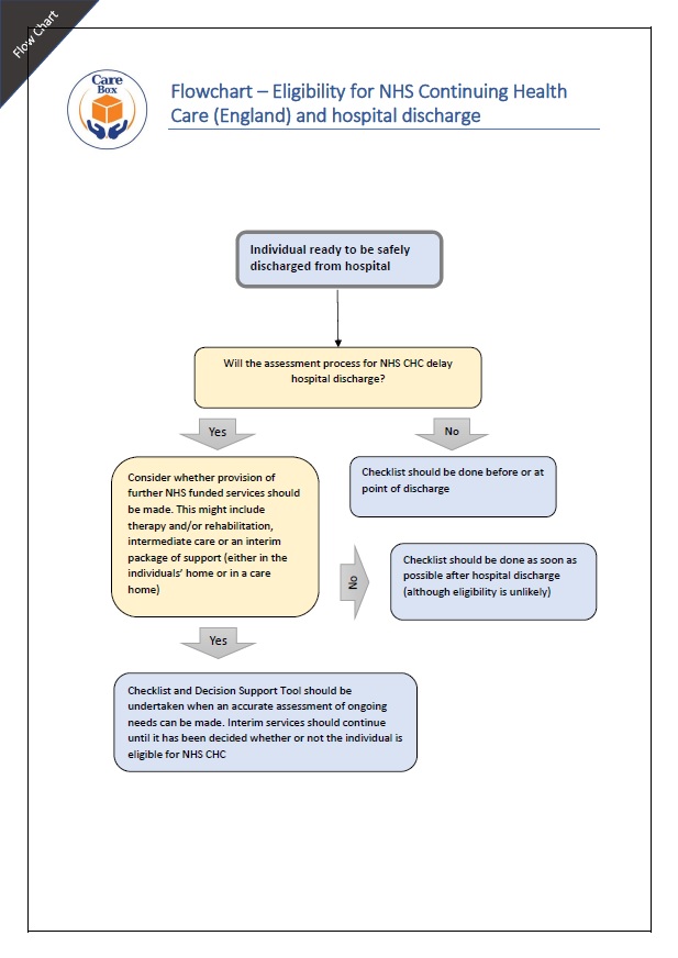 NHS CHC and Hospital Discharge