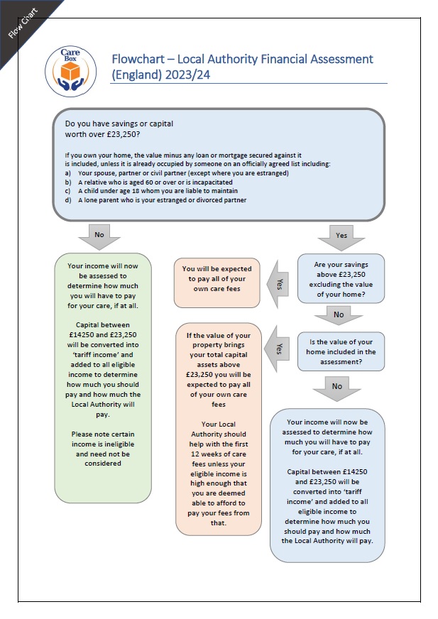 Flowchart of Local Authority Financial Assessment (England) - June 2023