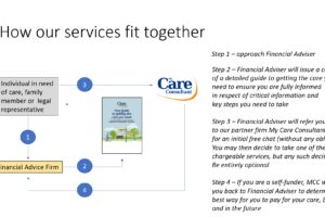 Customisable Powerpoint Presentation – Offering a Complete Care Advice Service